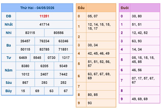 Kết Quả XSMB Ngày 04/05/2026